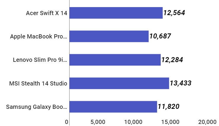 Kiểm tra Geekbench 5.4.1 Pro