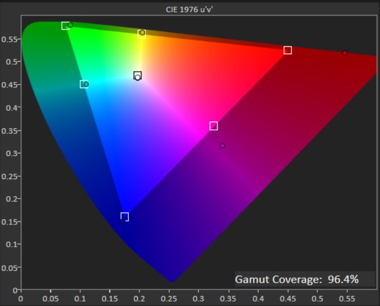 Độ bao phủ DCI-P3 của Alienware 34