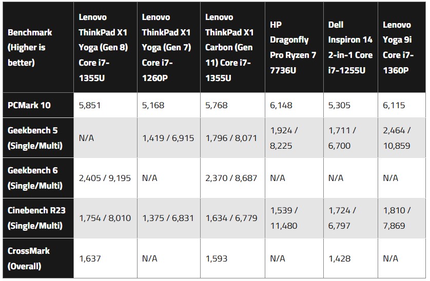 Hiệu năng cấu hình Lenovo ThinkPad X1 Yoga Gen 8