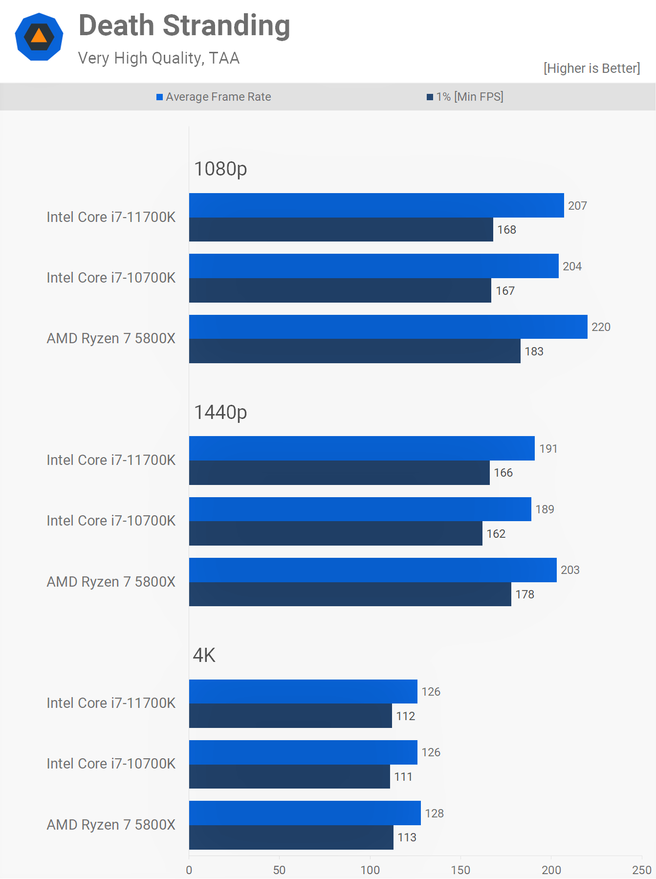 Сравнение процессоров 5600. 5700x vs 5800x. AMD Ryzen 7 3800x vs Intel Core i7-10700k. AMD Ryzen 5 5600g vs Intel Core i7 11700f. I7 10700 vs i7 11700.
