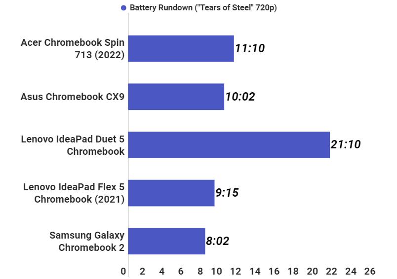Thời lượng pin laptop Acer Chromebook Spin 713
