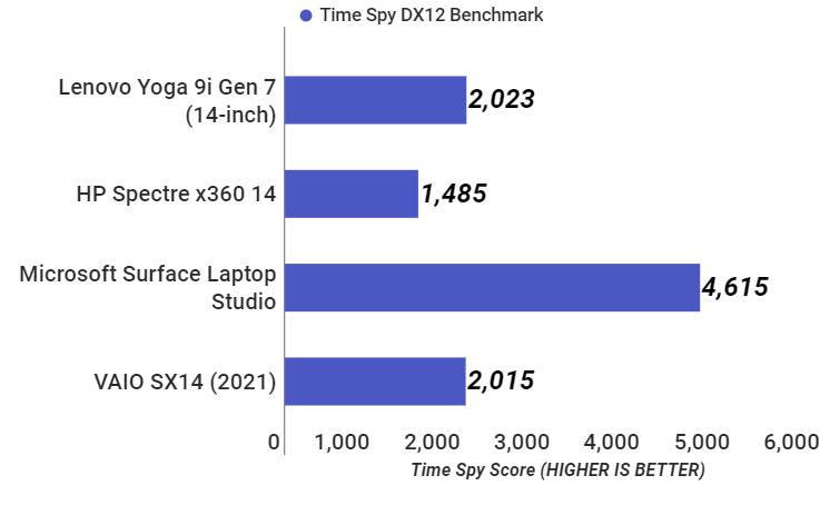 Điểm chuẩn Time Spy DX12 Benchmark