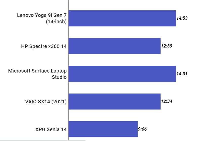 Thời lượng pin Lenovo Yoga 9i Gen 7