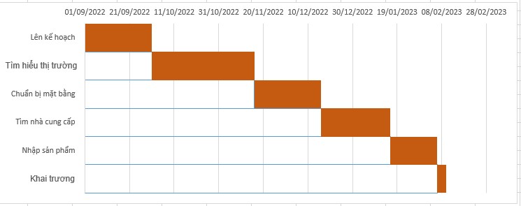 Vẽ biểu đồ Gantt trong Excel - Trình bày và quản lý các công việc của dự án với biểu đồ Gantt đẹp mắt. Xem ảnh để biết cách tạo biểu đồ Gantt trong Excel và tận dụng tính năng của ứng dụng này để theo dõi tiến độ và hoàn thành các công việc dự án một cách thông minh.