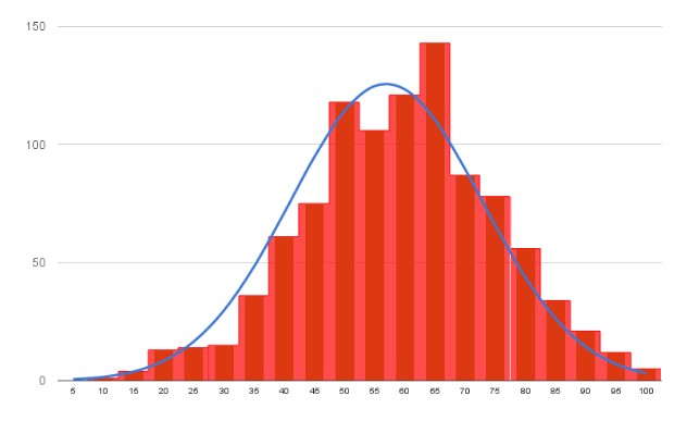 Biểu đồ histogram: Biểu đồ histogram là một công cụ quan trọng để thể hiện dữ liệu số và trình bày một cách trực quan. Xem hình ảnh liên quan để học cách tạo biểu đồ histogram và sử dụng chúng để hiểu hơn về phân phối dữ liệu của bạn trong các dự án và công việc.