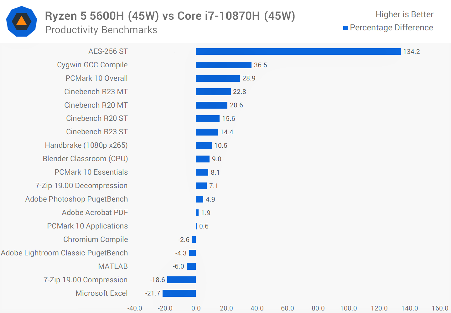 Ryzen 5600 vs intel. Ryzen 7 5600h. Ryzen 5 5600h тесты. R5 5600g архитектура. AMD Ryzen 5 5600h производительность.
