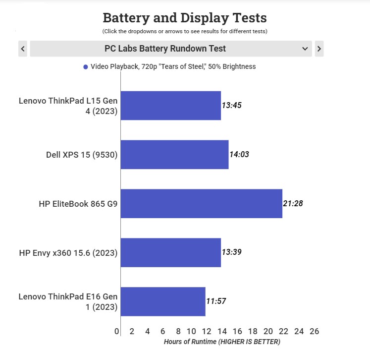 test pin và màn hình Lenovo ThinkPad L15 