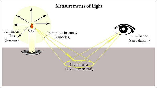 Độ sáng nit là gì? Các thiết bị công nghệ cần độ nit bao nhiêu thì phù hợp?