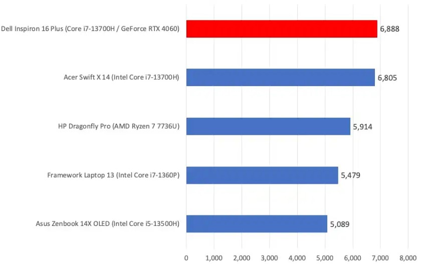 Test hiệu năng laptop Dell Inspiron 16 Plus 2023