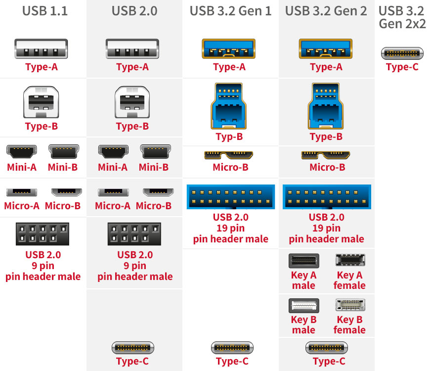 Tìm hiểu về USB 3.2 - phân biệt Gen 1x2, Gen 2x1 và Gen 2x2