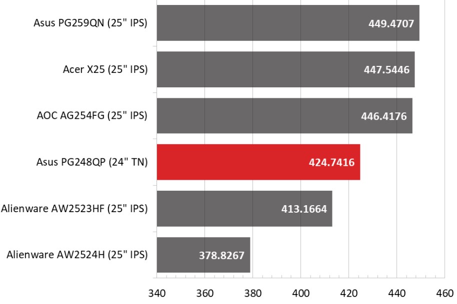 Độ sáng màn hình PG248QP