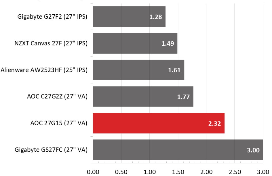 Độ lệch màu màn hình AOC 27G15