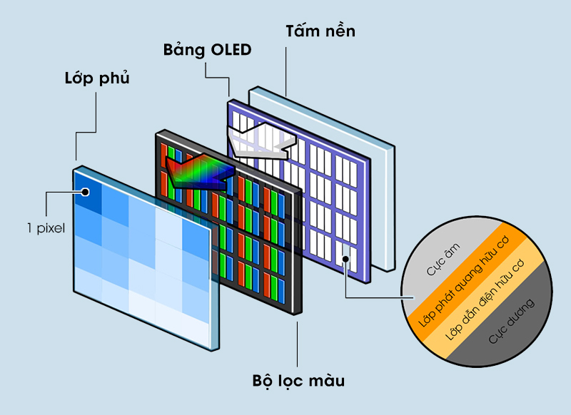 Samsung Display cung cấp tấm nền OLED cho iPhone 14